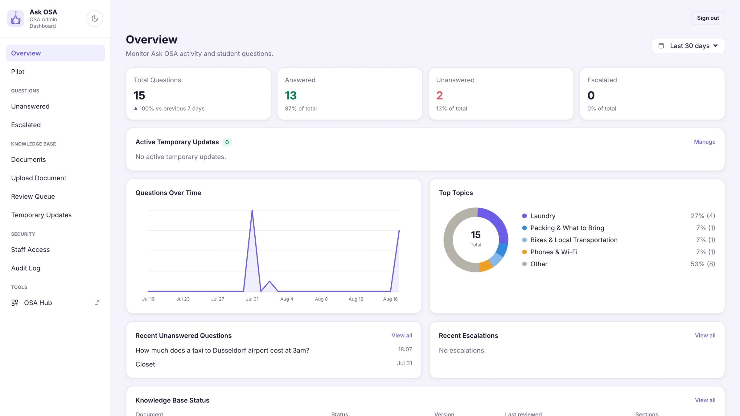 The Ask OSA dashboard — questions asked, answered, unanswered and escalated over the last thirty days.